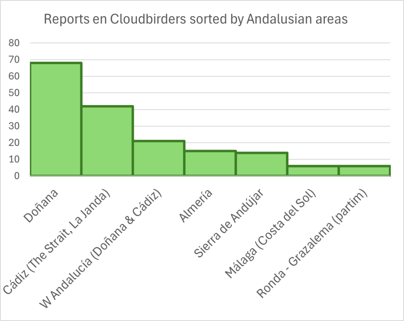 Número de trip reports por área en Andalucía.