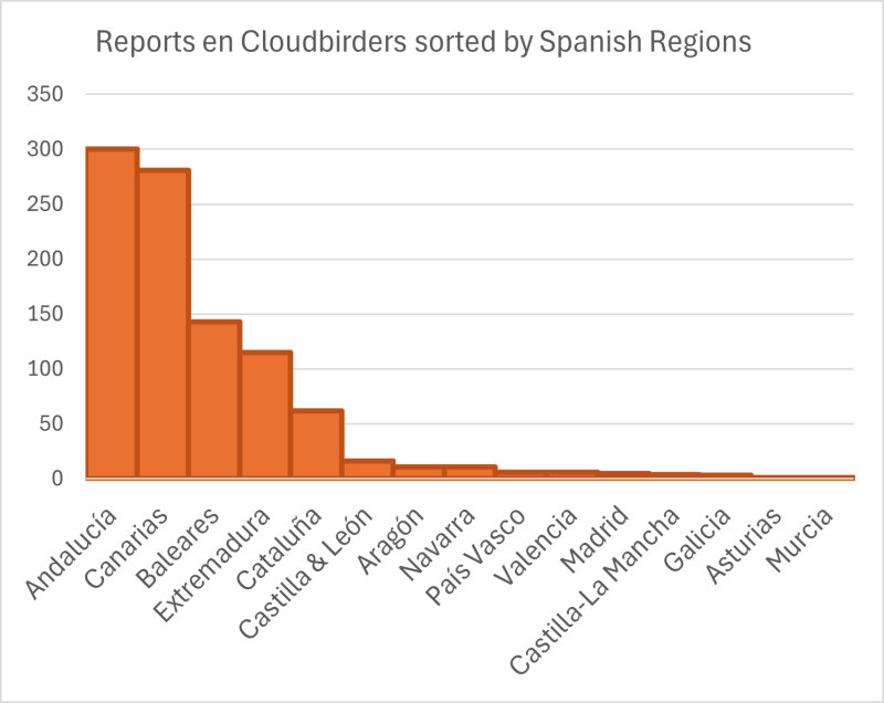 Trip reports desglosados por comunidad autónoma en España
