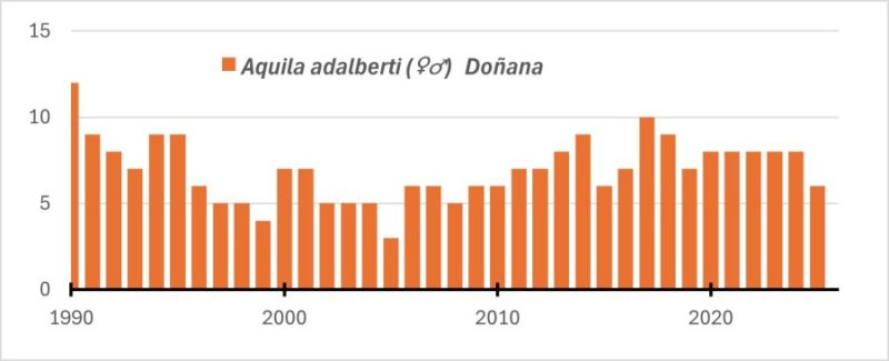 Evolución de los territorios ocupados del Águila imperial ibérica (Aquila adalberti (♀♂) en Doñana. Fuente: MITECO.