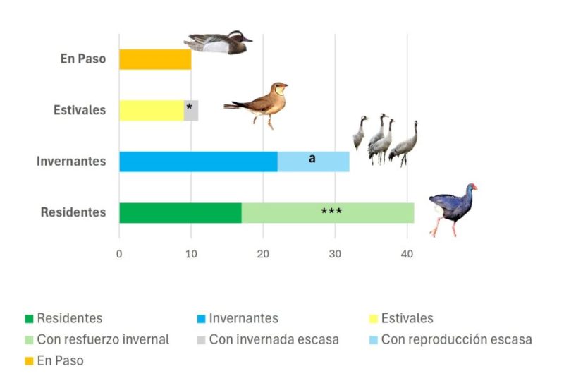 Riqueza de especies en función del estatus de presencia. N especies.