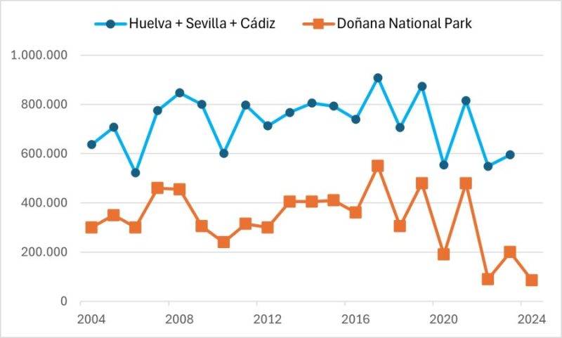Evolución de las aves acuáticas invernantes: censos anuales de febrero en Andalucía occidental y Parque Nacional de Doñana.